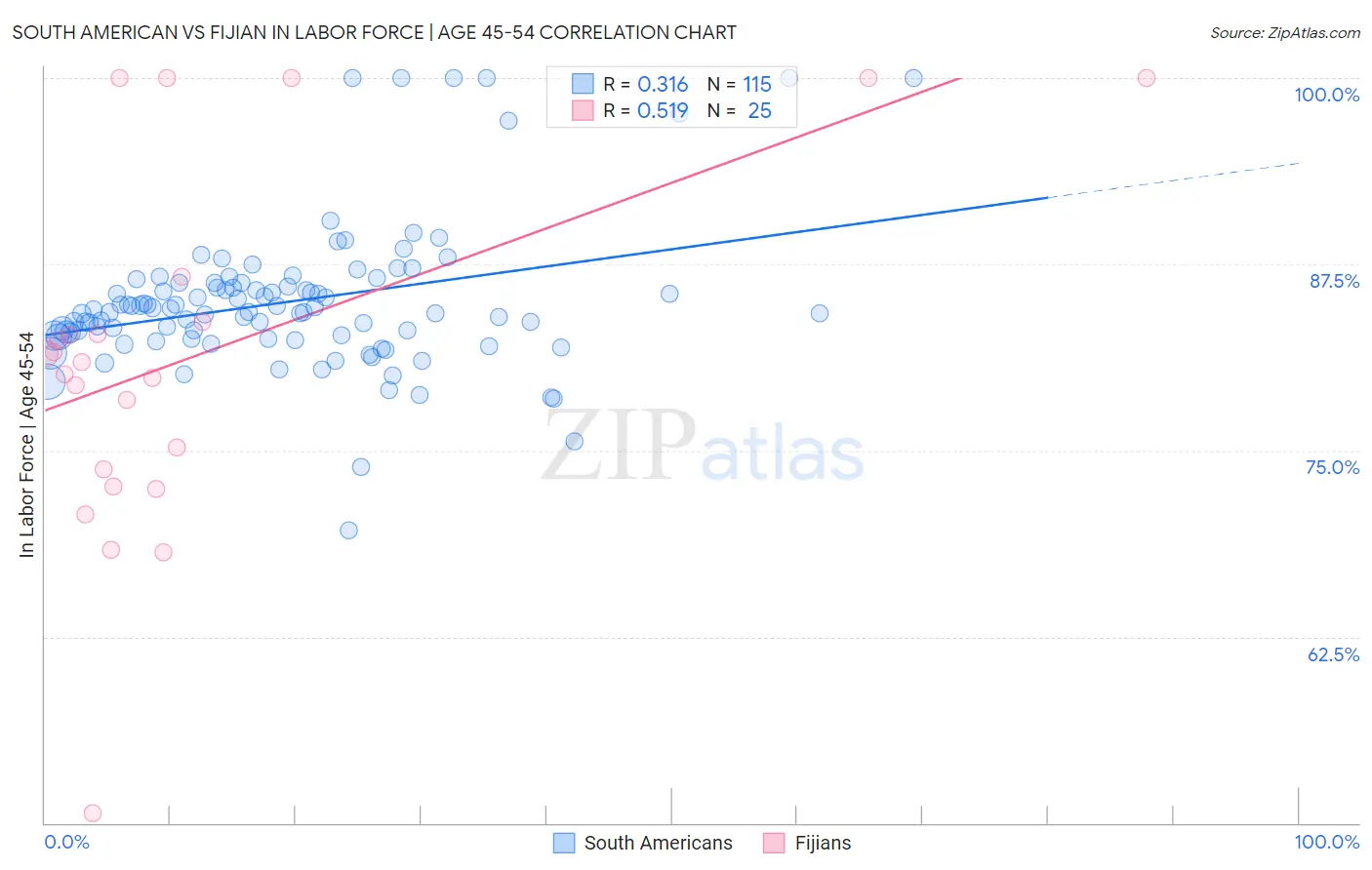 South American vs Fijian In Labor Force | Age 45-54