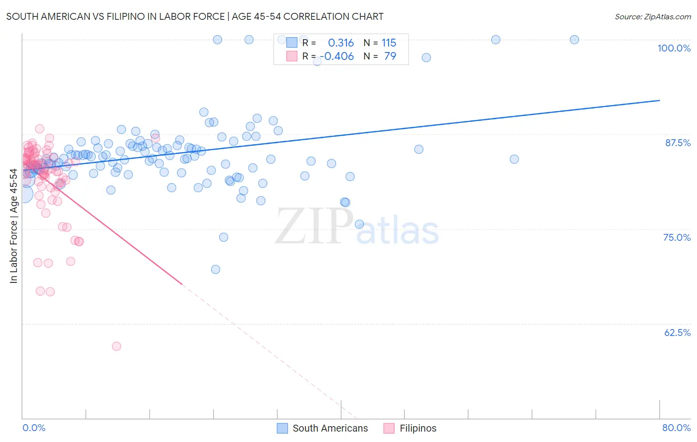 South American vs Filipino In Labor Force | Age 45-54