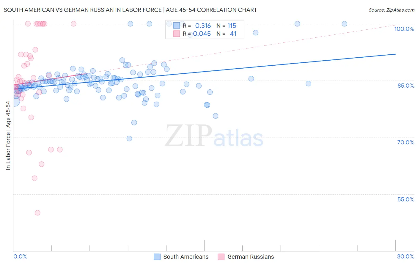 South American vs German Russian In Labor Force | Age 45-54