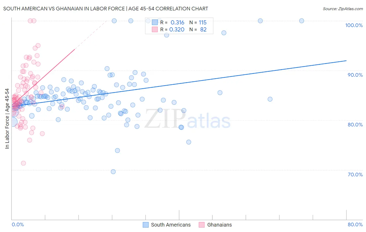 South American vs Ghanaian In Labor Force | Age 45-54