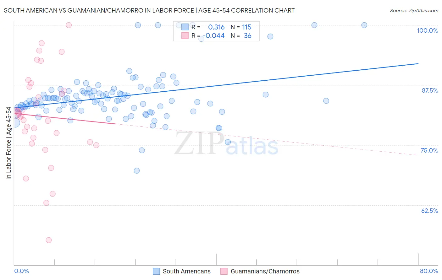South American vs Guamanian/Chamorro In Labor Force | Age 45-54