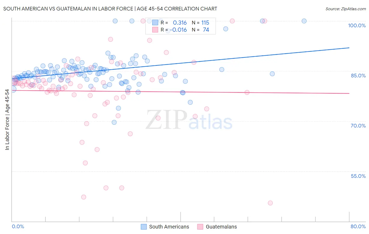 South American vs Guatemalan In Labor Force | Age 45-54