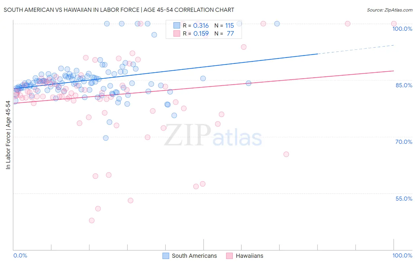 South American vs Hawaiian In Labor Force | Age 45-54