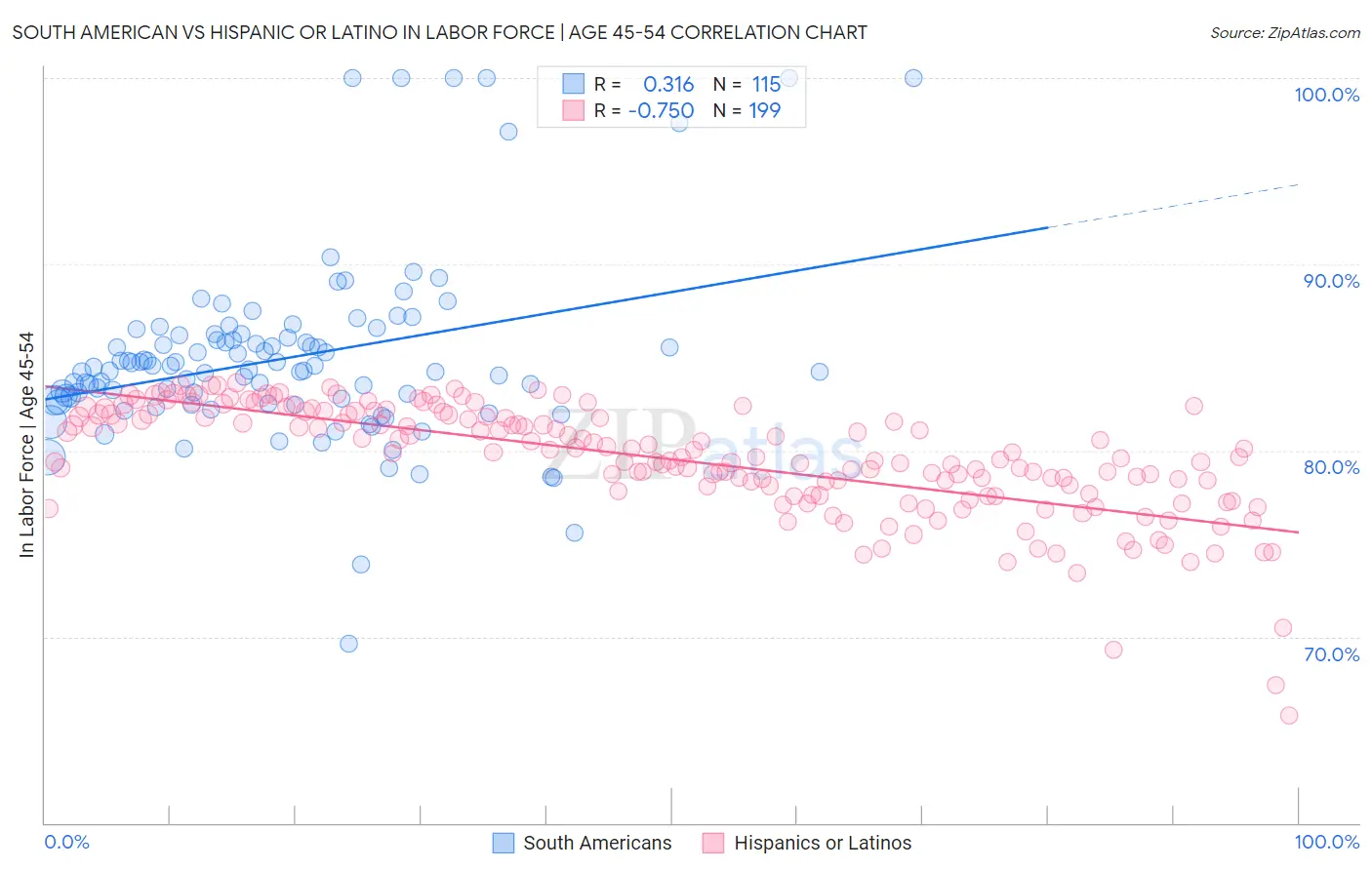 South American vs Hispanic or Latino In Labor Force | Age 45-54