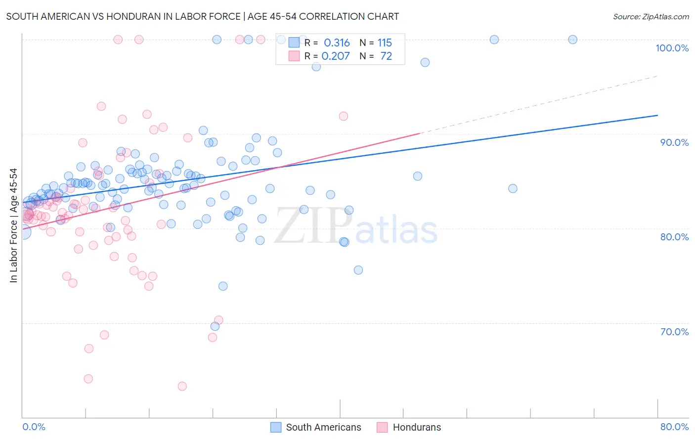 South American vs Honduran In Labor Force | Age 45-54