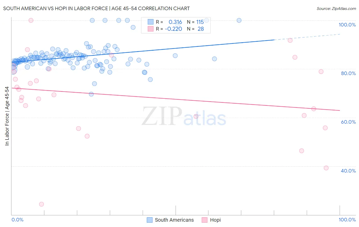 South American vs Hopi In Labor Force | Age 45-54