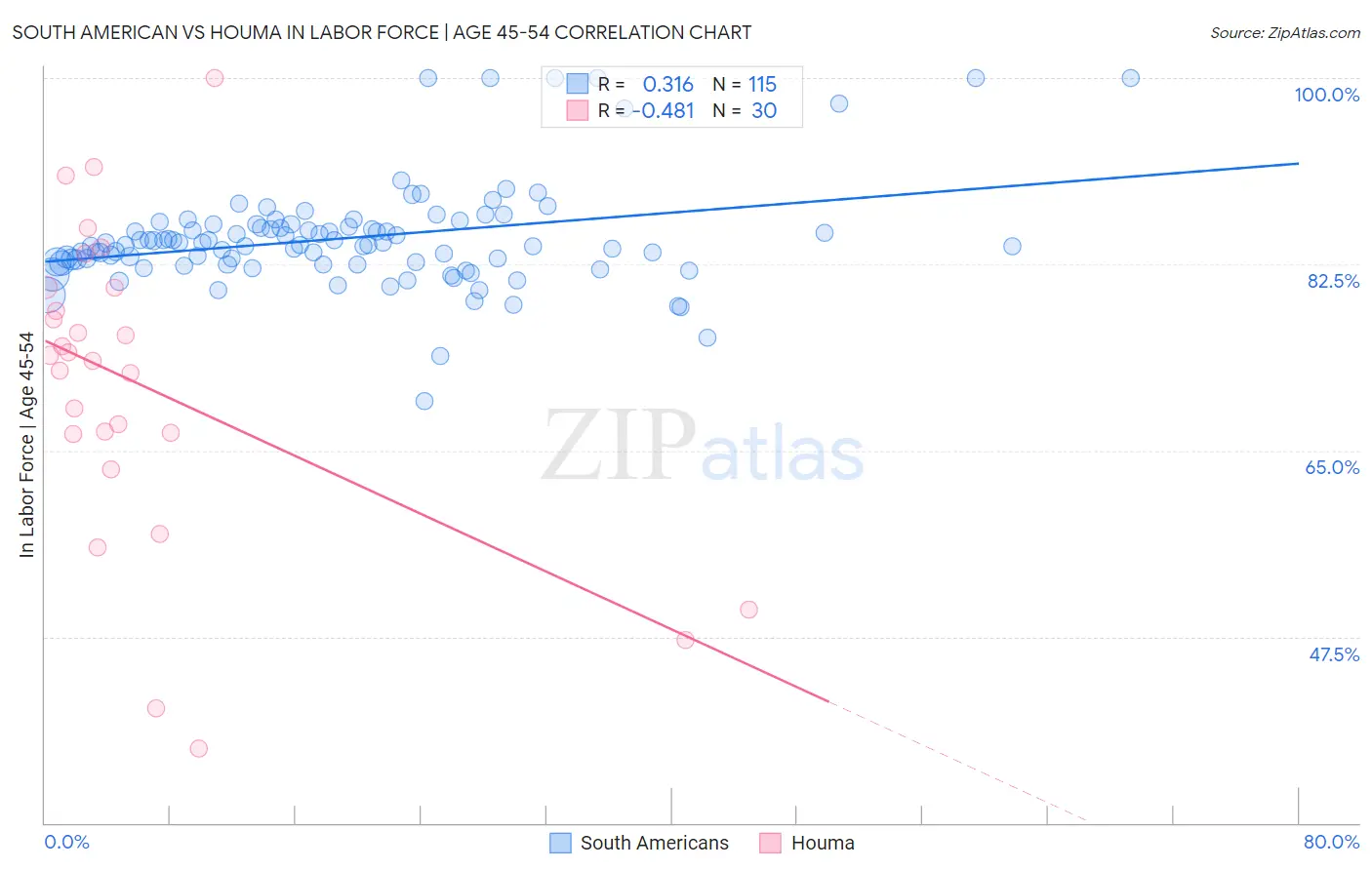 South American vs Houma In Labor Force | Age 45-54
