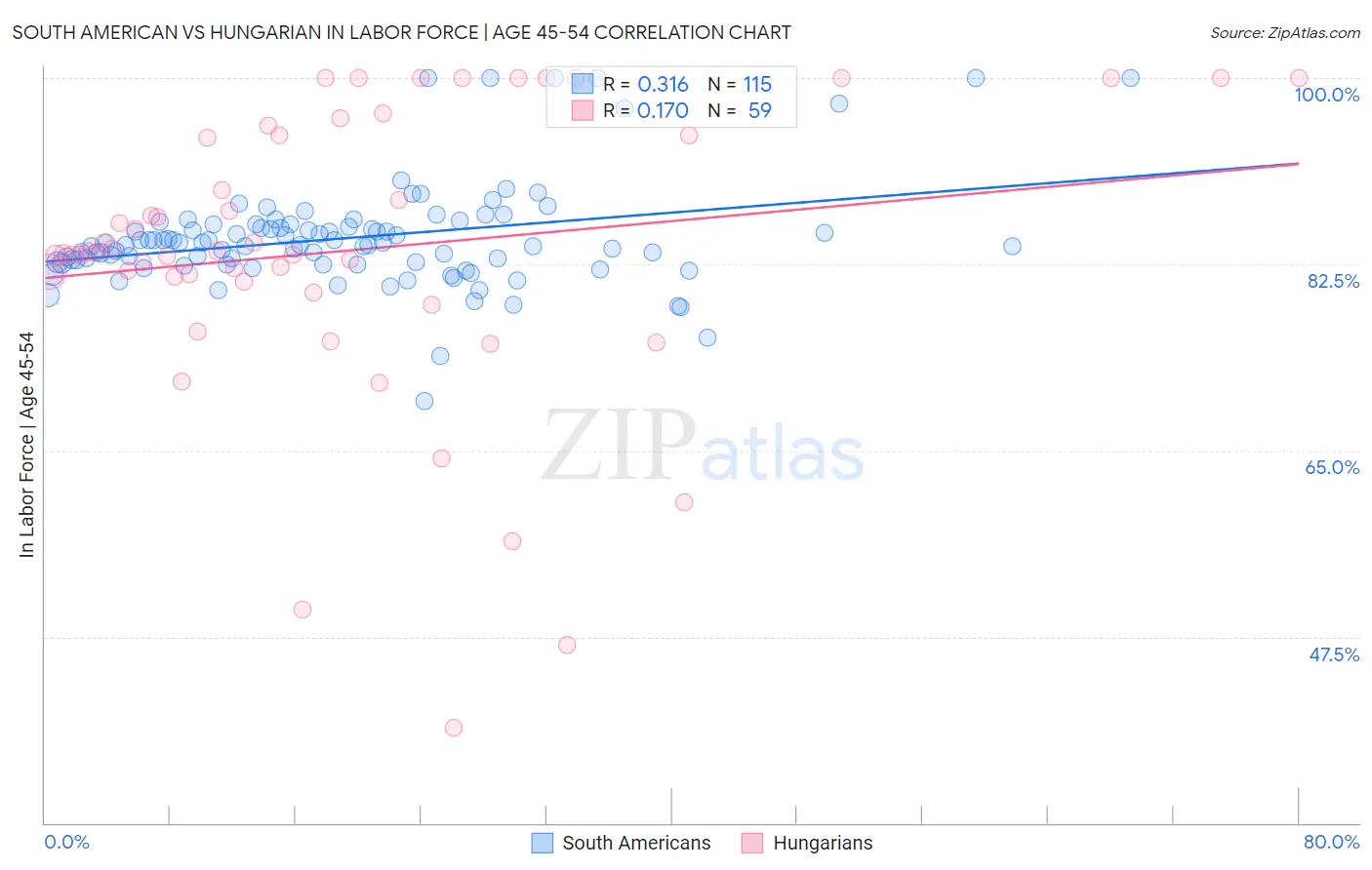 South American vs Hungarian In Labor Force | Age 45-54