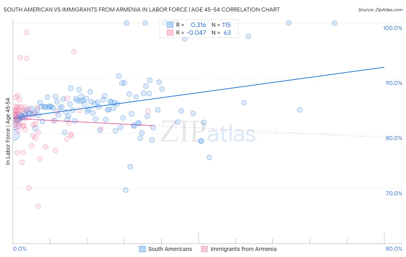 South American vs Immigrants from Armenia In Labor Force | Age 45-54