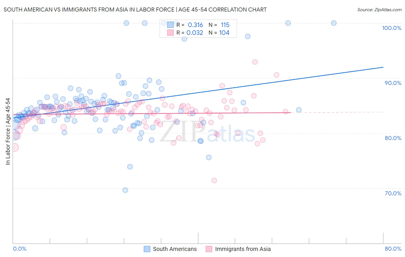 South American vs Immigrants from Asia In Labor Force | Age 45-54