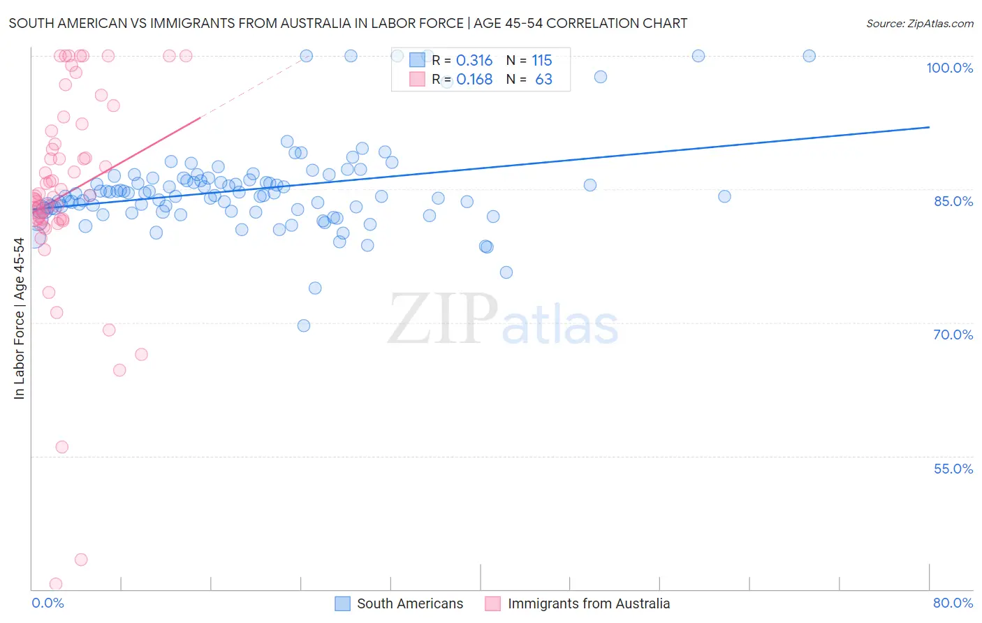 South American vs Immigrants from Australia In Labor Force | Age 45-54