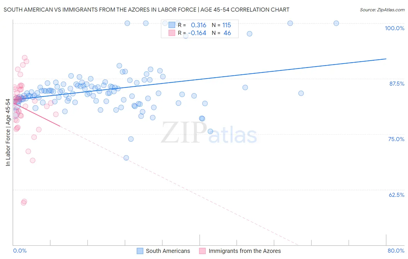 South American vs Immigrants from the Azores In Labor Force | Age 45-54