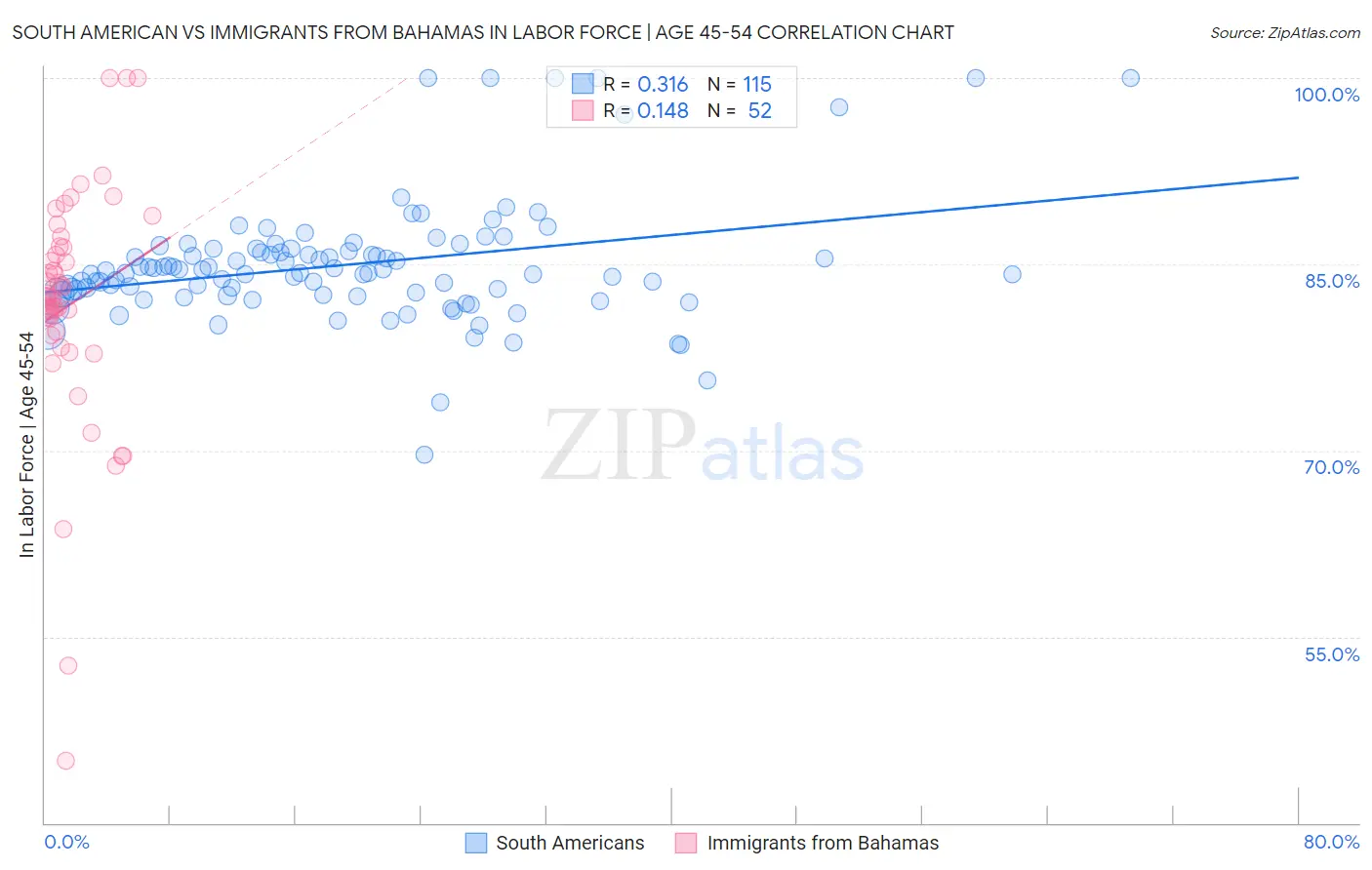 South American vs Immigrants from Bahamas In Labor Force | Age 45-54