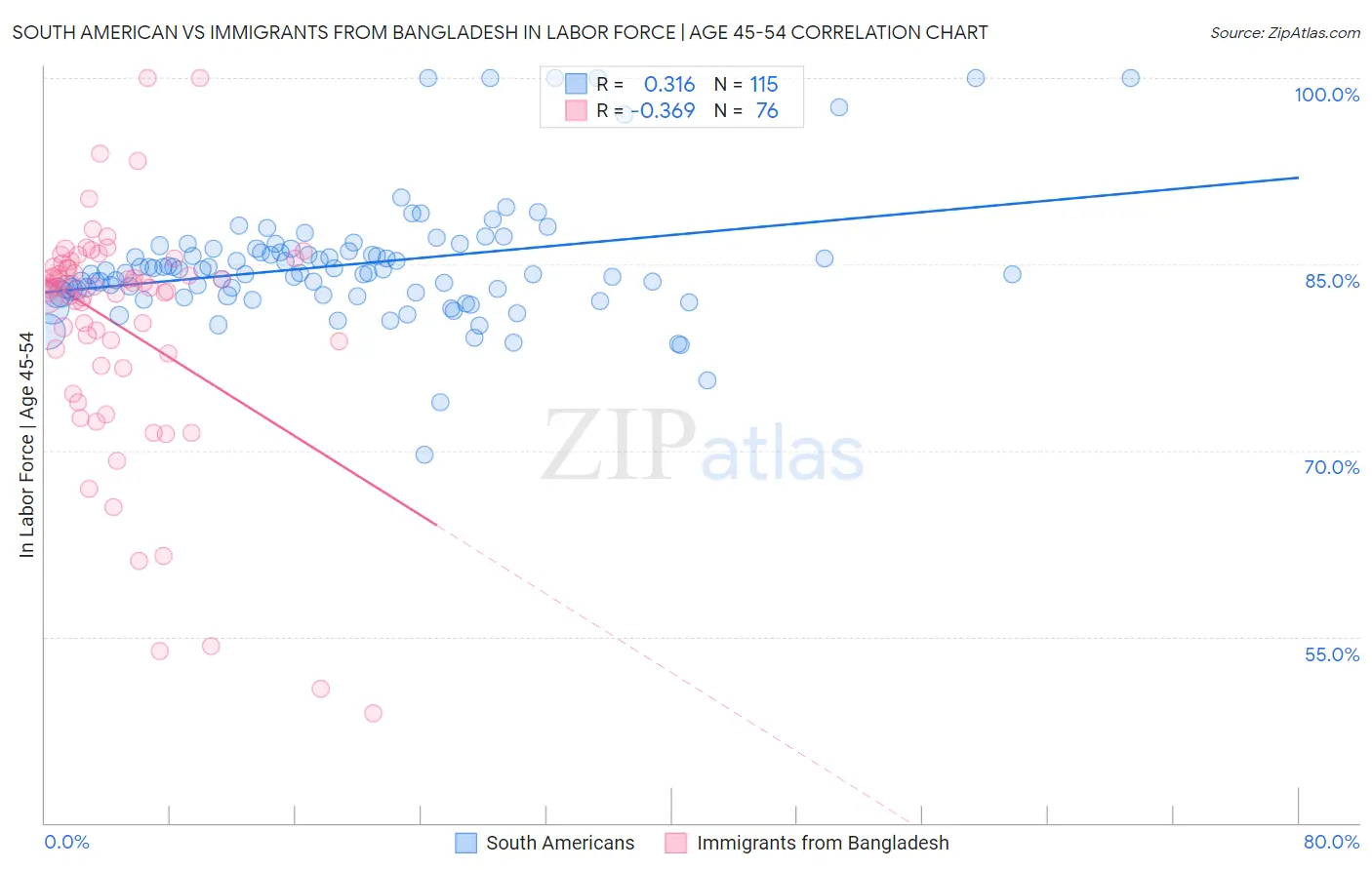 South American vs Immigrants from Bangladesh In Labor Force | Age 45-54
