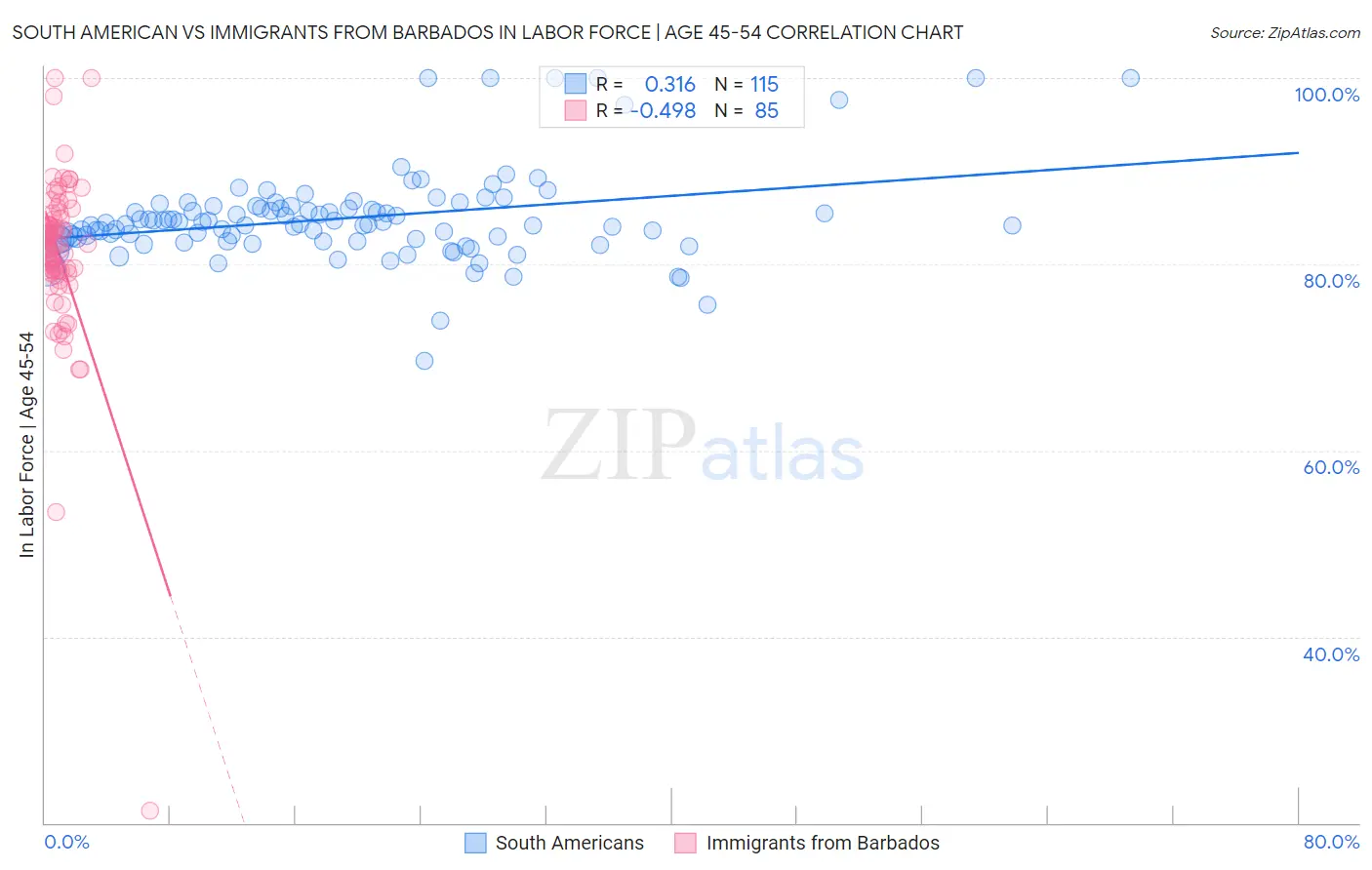 South American vs Immigrants from Barbados In Labor Force | Age 45-54