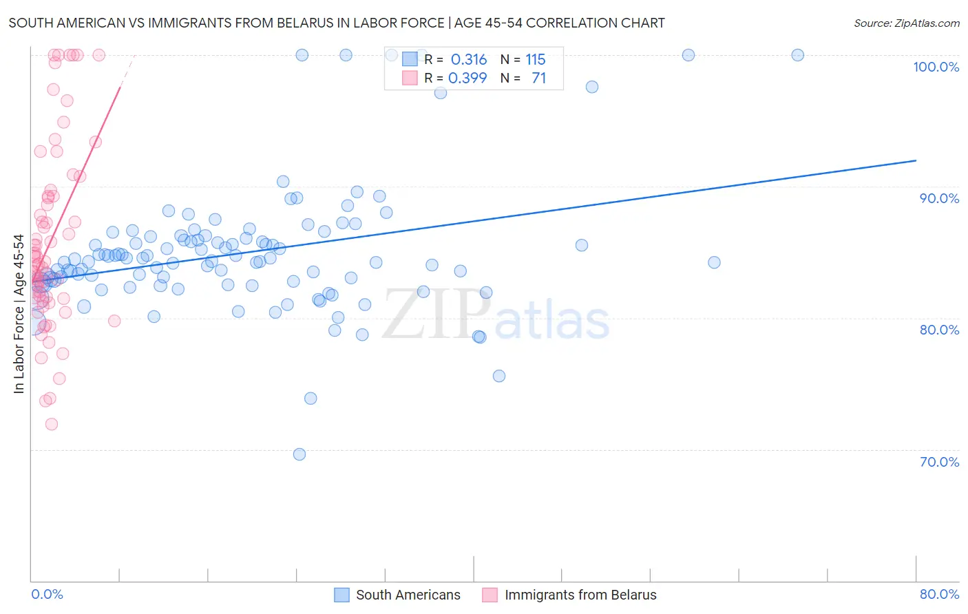 South American vs Immigrants from Belarus In Labor Force | Age 45-54