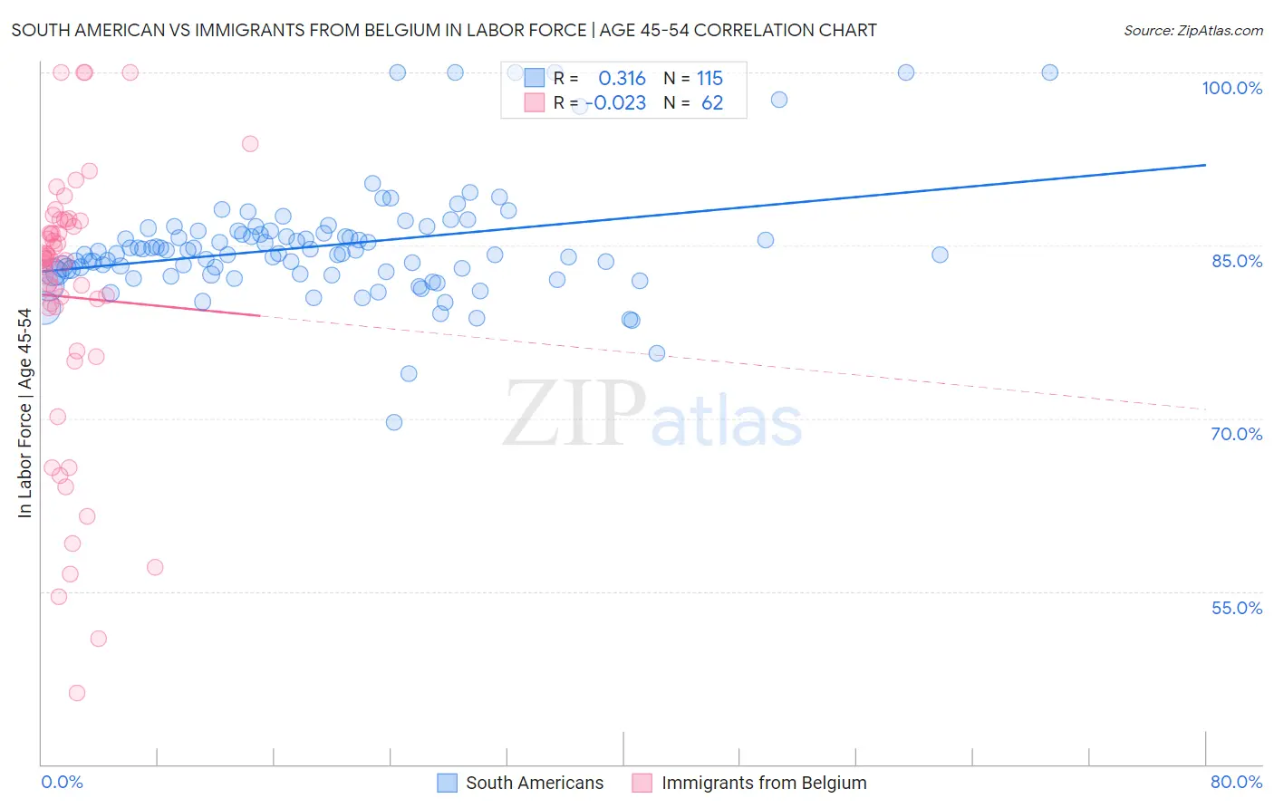 South American vs Immigrants from Belgium In Labor Force | Age 45-54