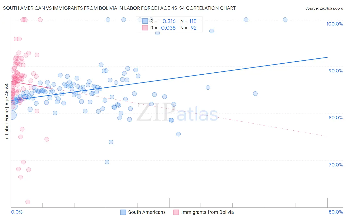 South American vs Immigrants from Bolivia In Labor Force | Age 45-54