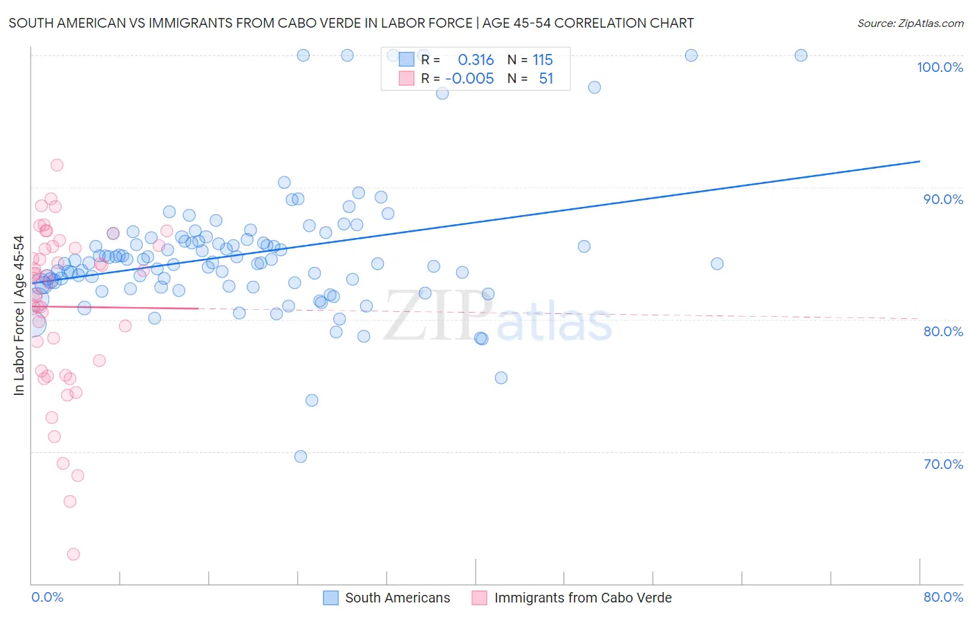 South American vs Immigrants from Cabo Verde In Labor Force | Age 45-54