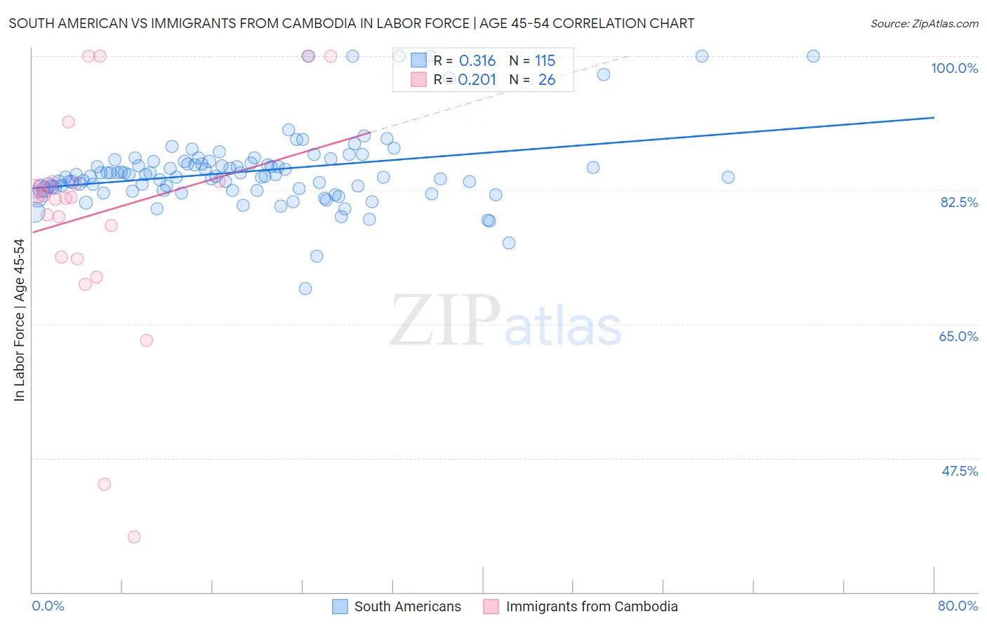 South American vs Immigrants from Cambodia In Labor Force | Age 45-54