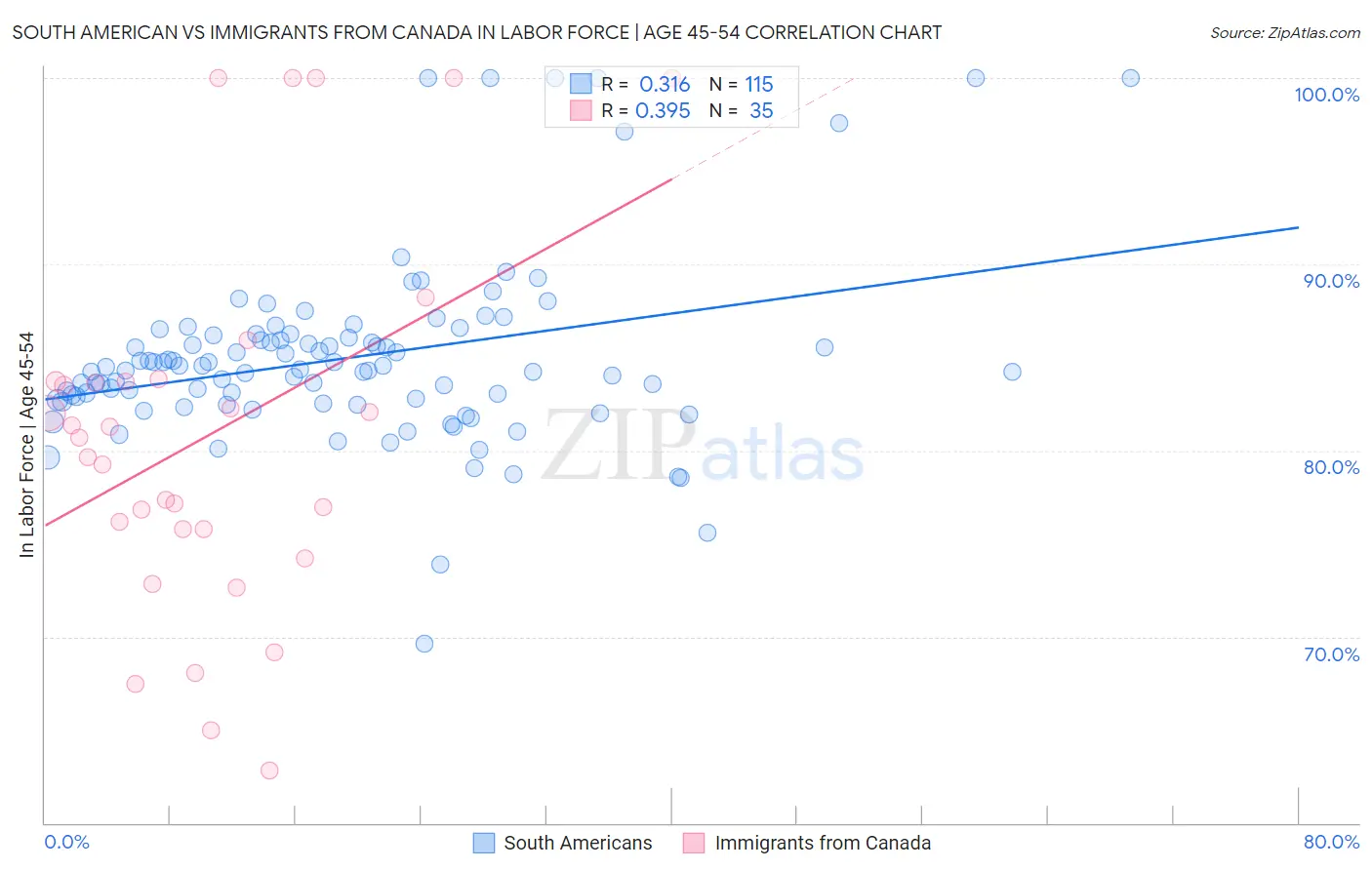 South American vs Immigrants from Canada In Labor Force | Age 45-54