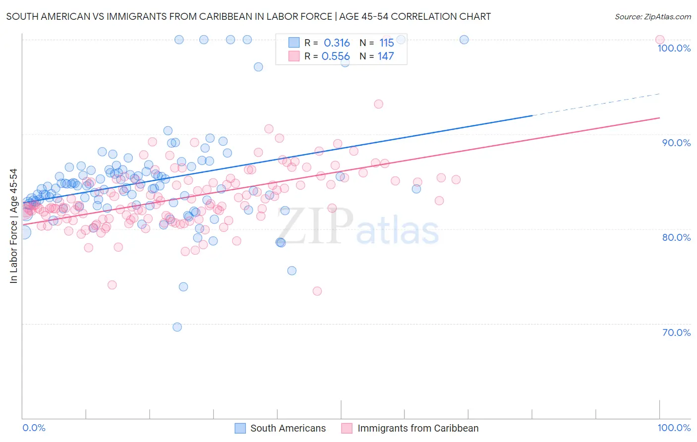 South American vs Immigrants from Caribbean In Labor Force | Age 45-54