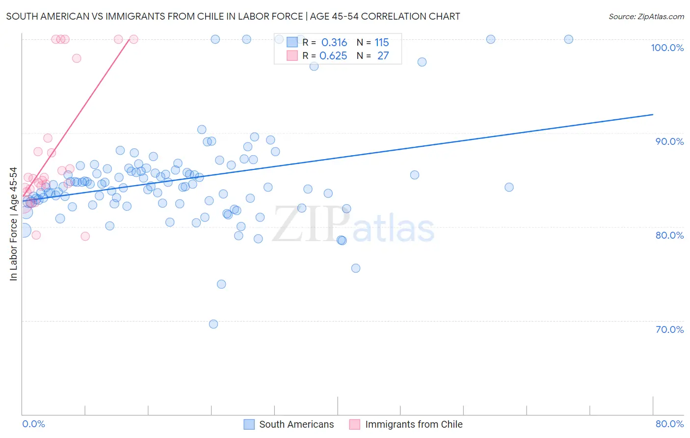 South American vs Immigrants from Chile In Labor Force | Age 45-54