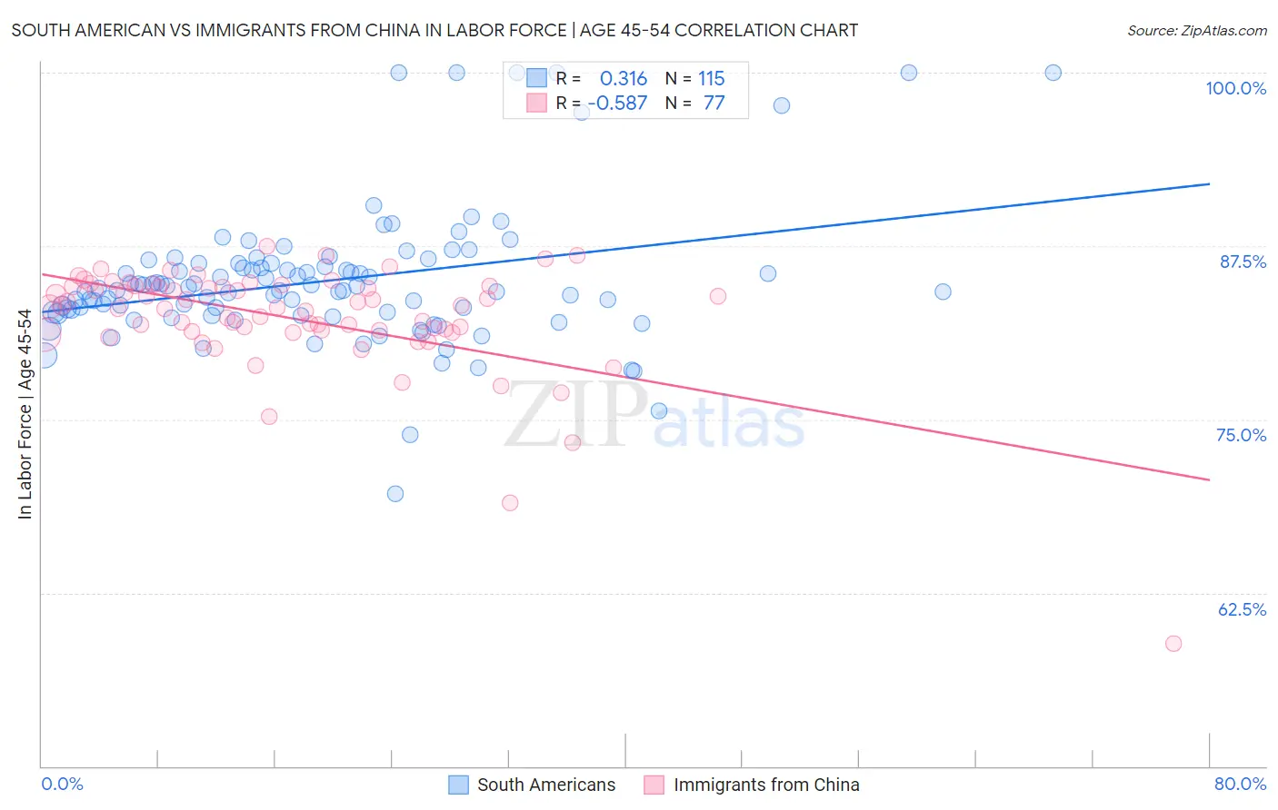 South American vs Immigrants from China In Labor Force | Age 45-54