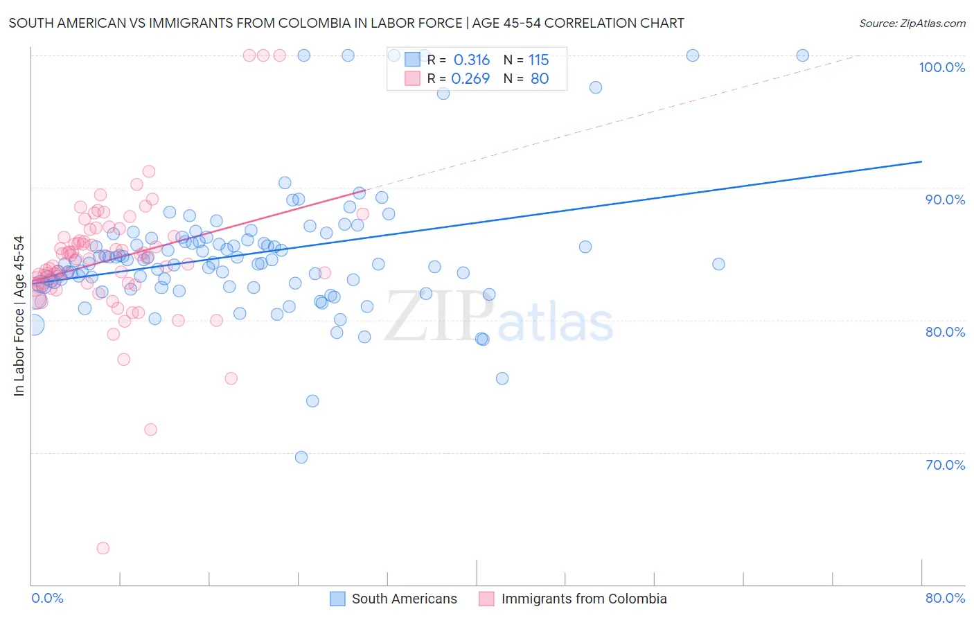 South American vs Immigrants from Colombia In Labor Force | Age 45-54