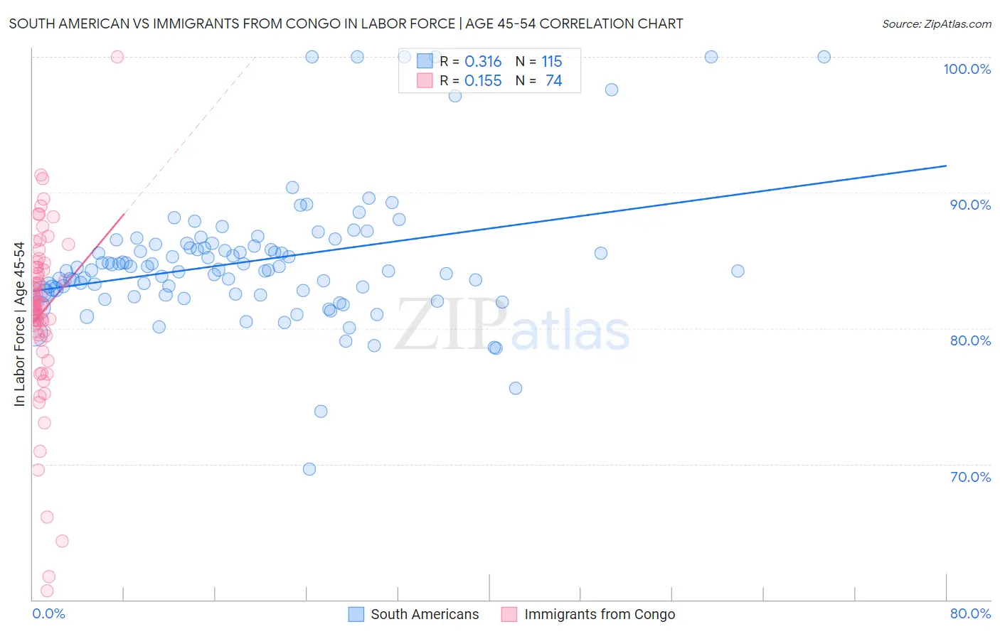 South American vs Immigrants from Congo In Labor Force | Age 45-54