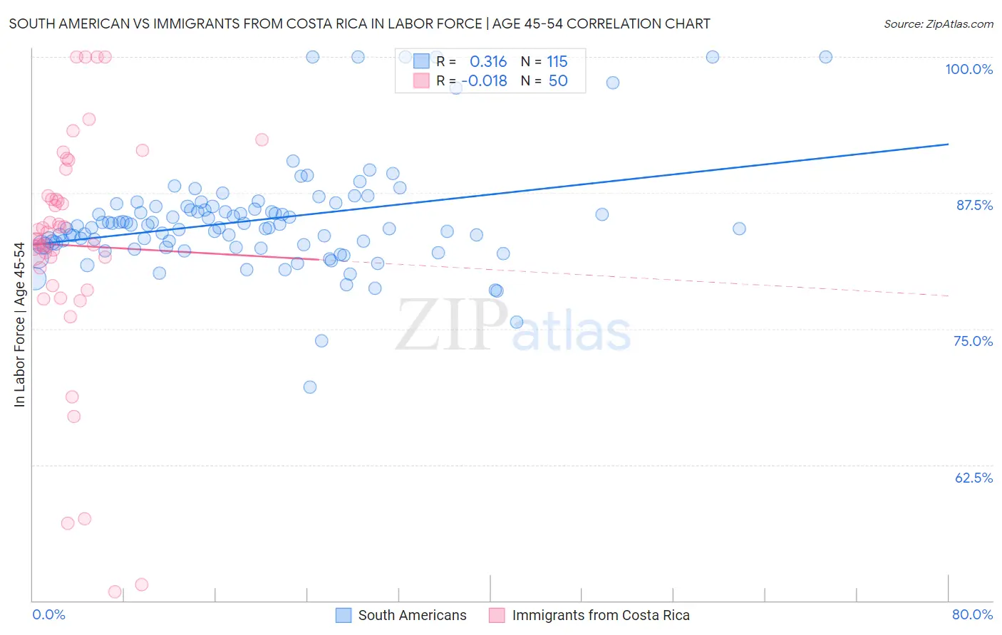 South American vs Immigrants from Costa Rica In Labor Force | Age 45-54