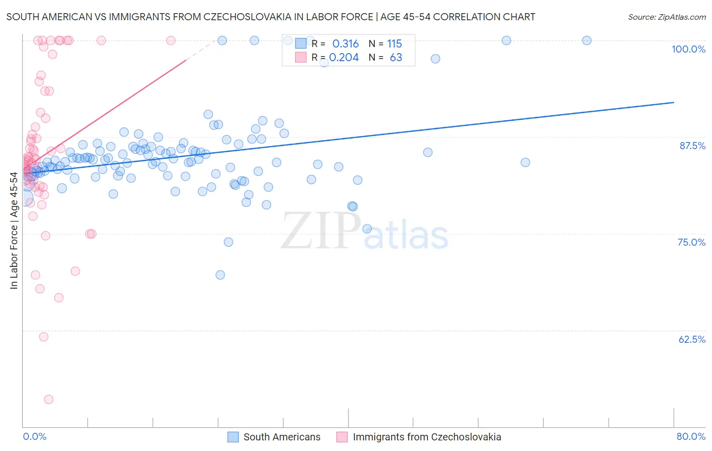 South American vs Immigrants from Czechoslovakia In Labor Force | Age 45-54