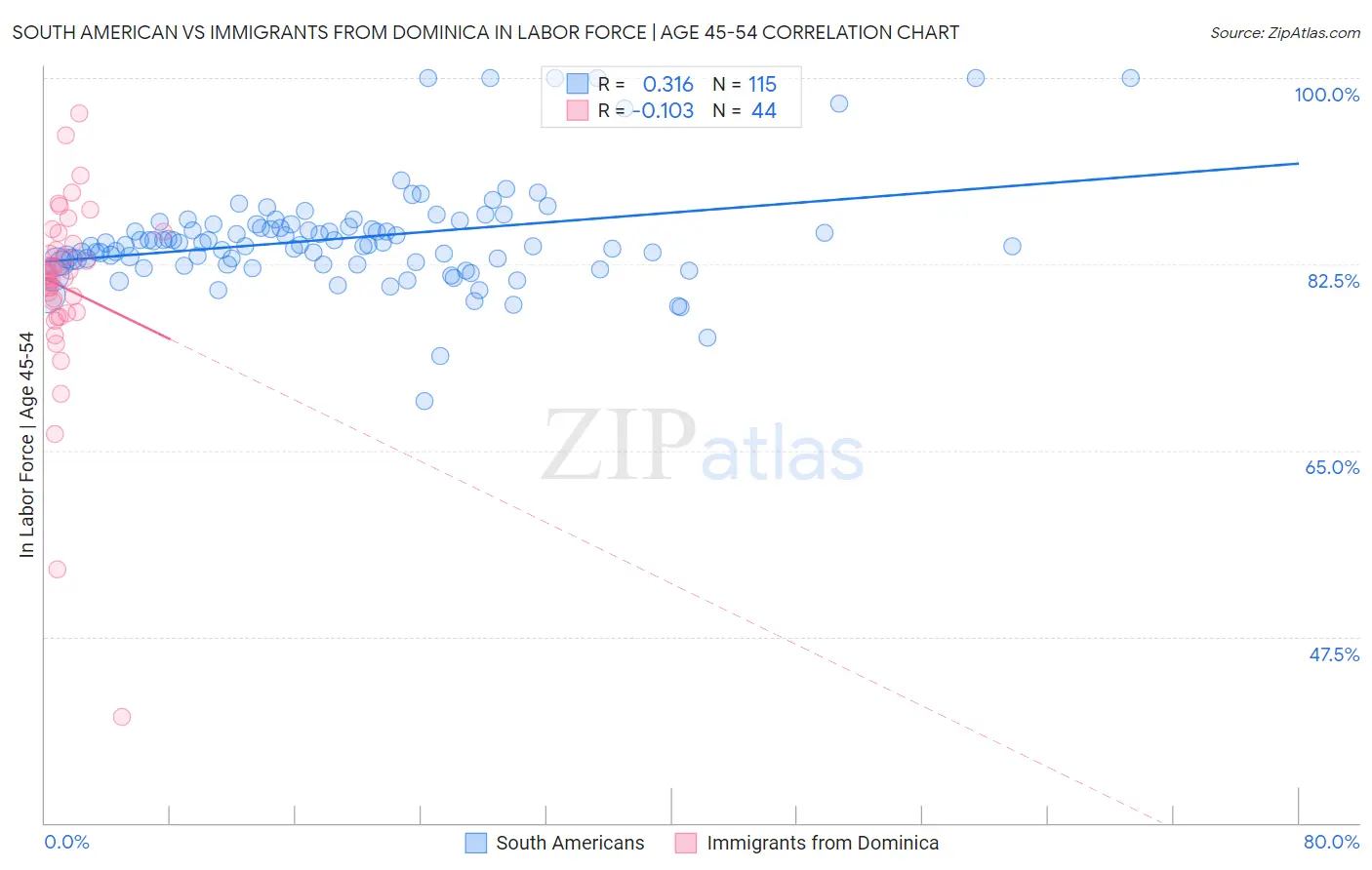 South American vs Immigrants from Dominica In Labor Force | Age 45-54