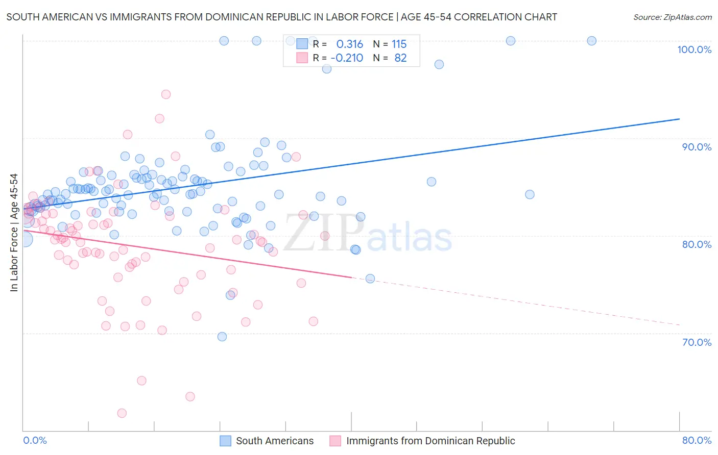 South American vs Immigrants from Dominican Republic In Labor Force | Age 45-54