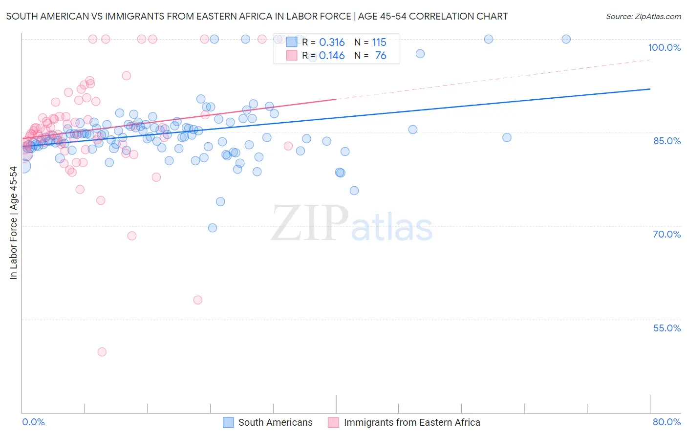 South American vs Immigrants from Eastern Africa In Labor Force | Age 45-54