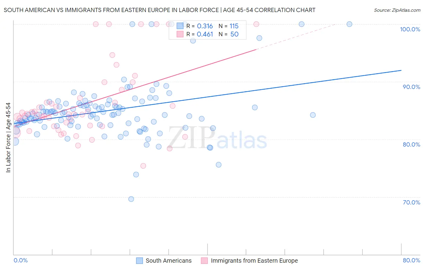 South American vs Immigrants from Eastern Europe In Labor Force | Age 45-54