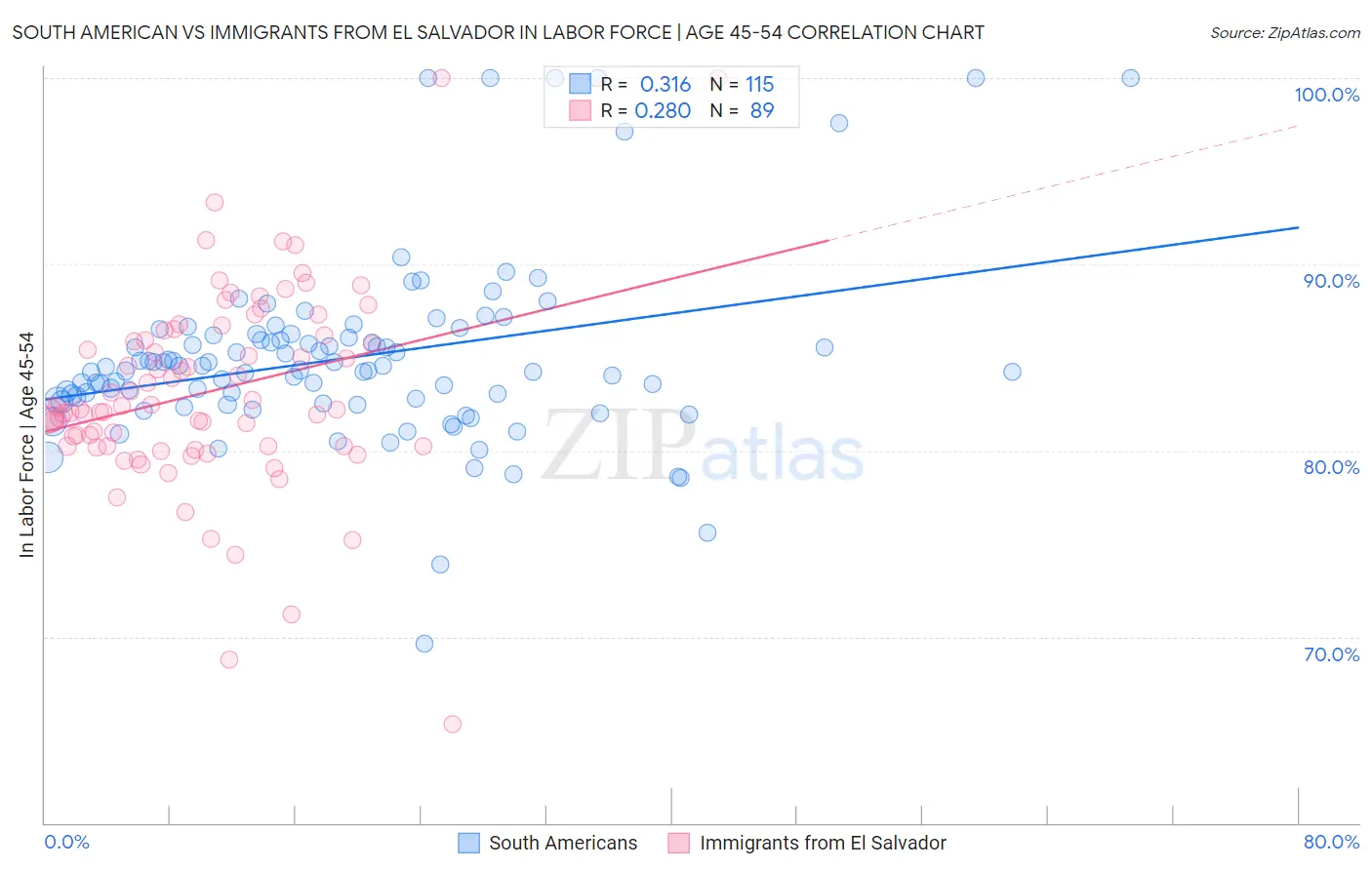 South American vs Immigrants from El Salvador In Labor Force | Age 45-54