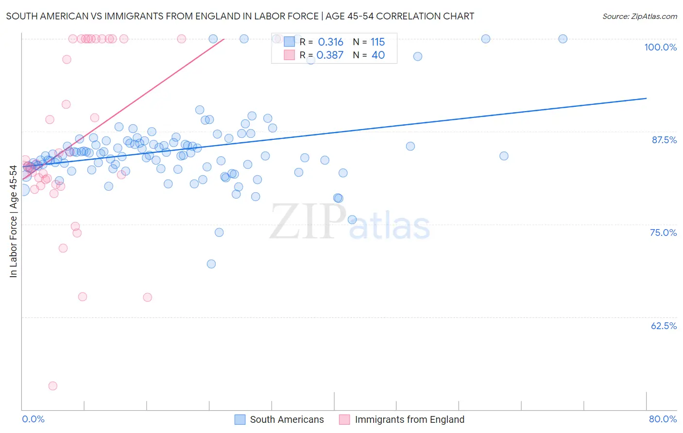 South American vs Immigrants from England In Labor Force | Age 45-54