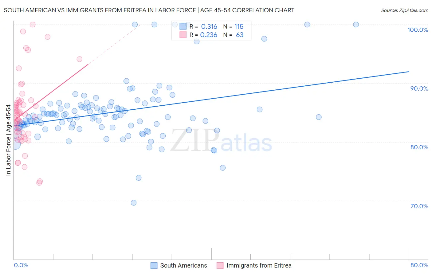South American vs Immigrants from Eritrea In Labor Force | Age 45-54
