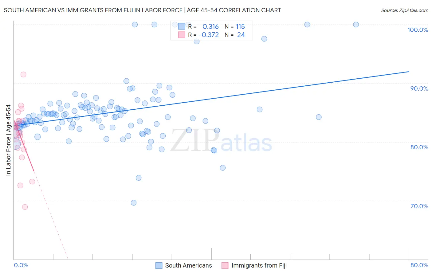 South American vs Immigrants from Fiji In Labor Force | Age 45-54