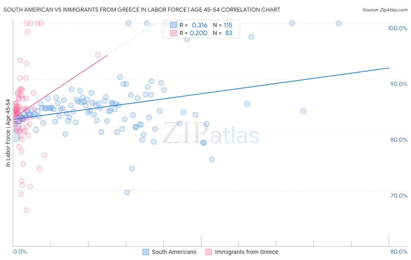 South American vs Immigrants from Greece In Labor Force | Age 45-54
