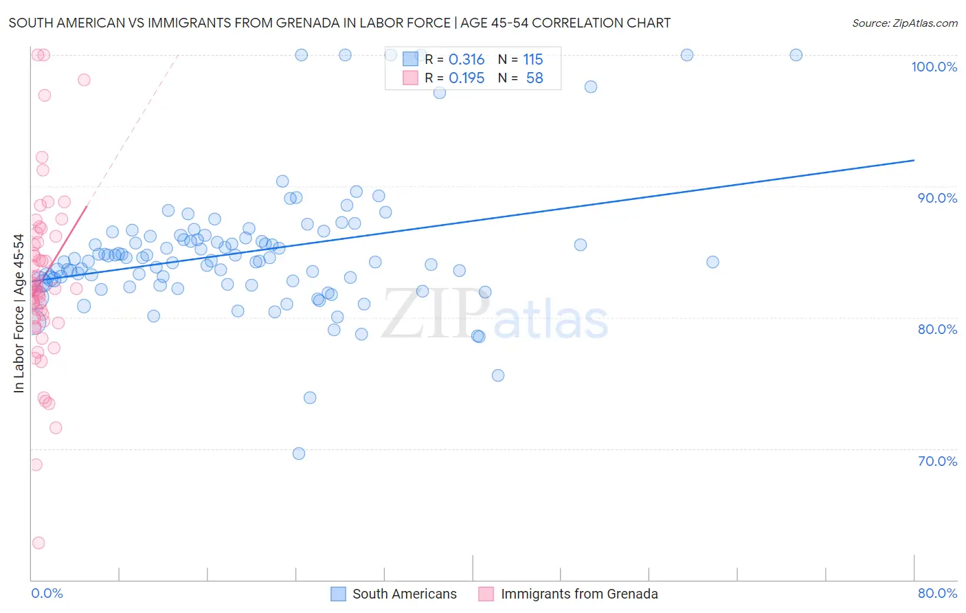 South American vs Immigrants from Grenada In Labor Force | Age 45-54
