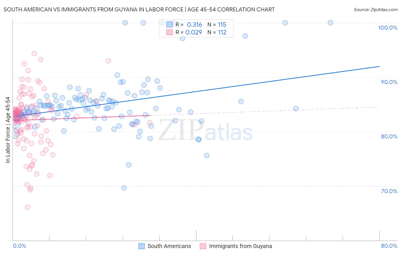 South American vs Immigrants from Guyana In Labor Force | Age 45-54