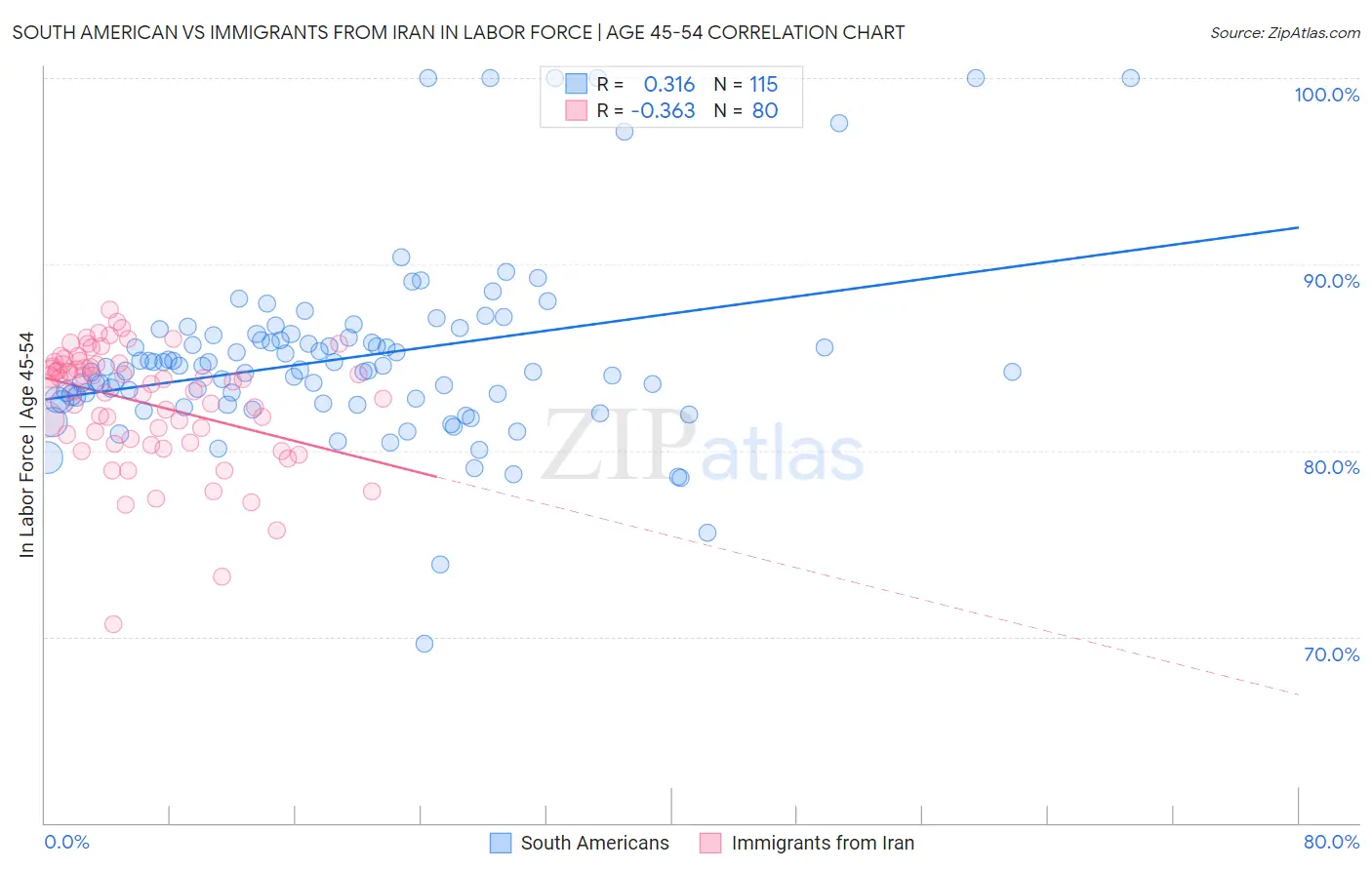 South American vs Immigrants from Iran In Labor Force | Age 45-54