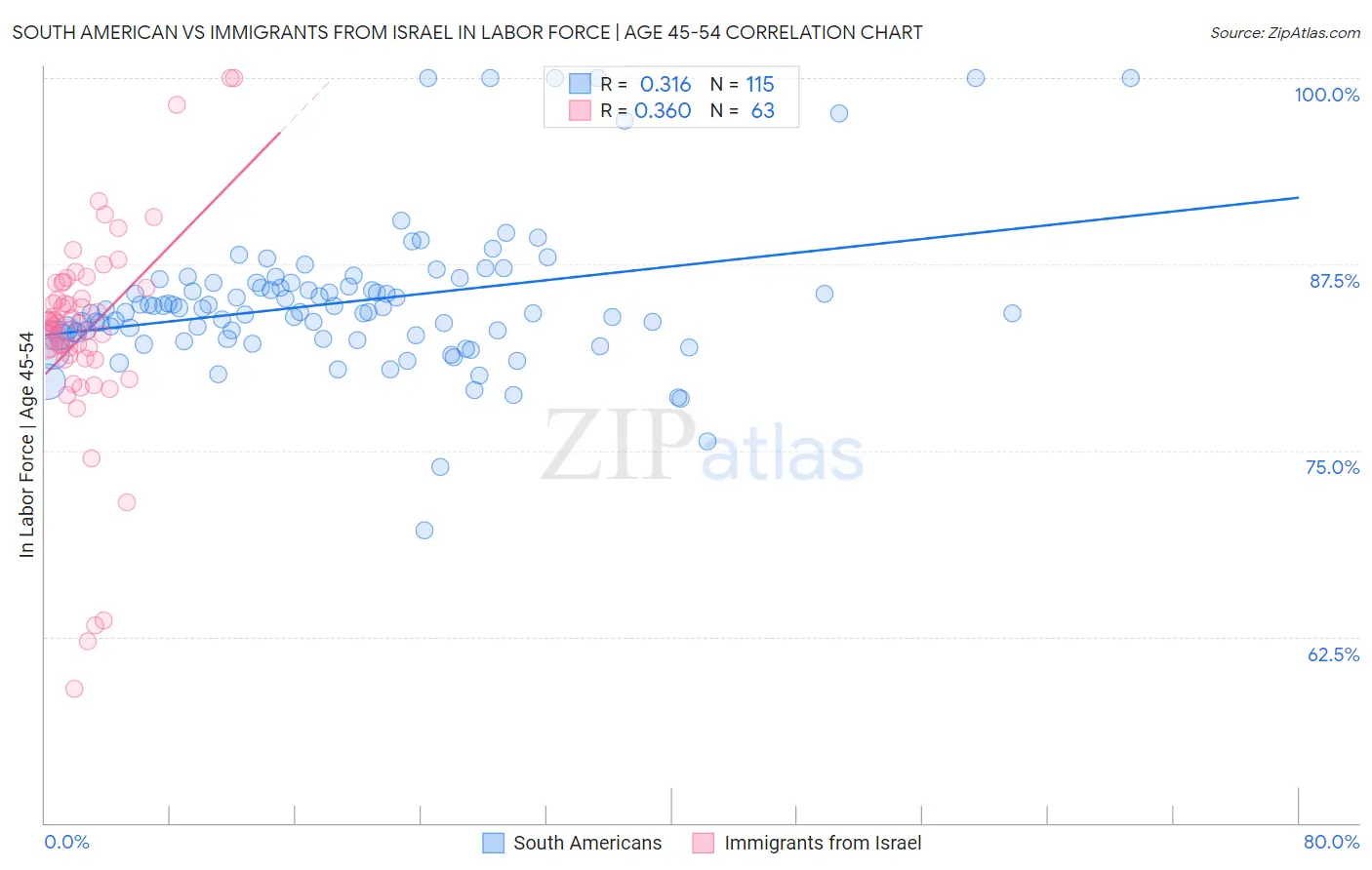 South American vs Immigrants from Israel In Labor Force | Age 45-54
