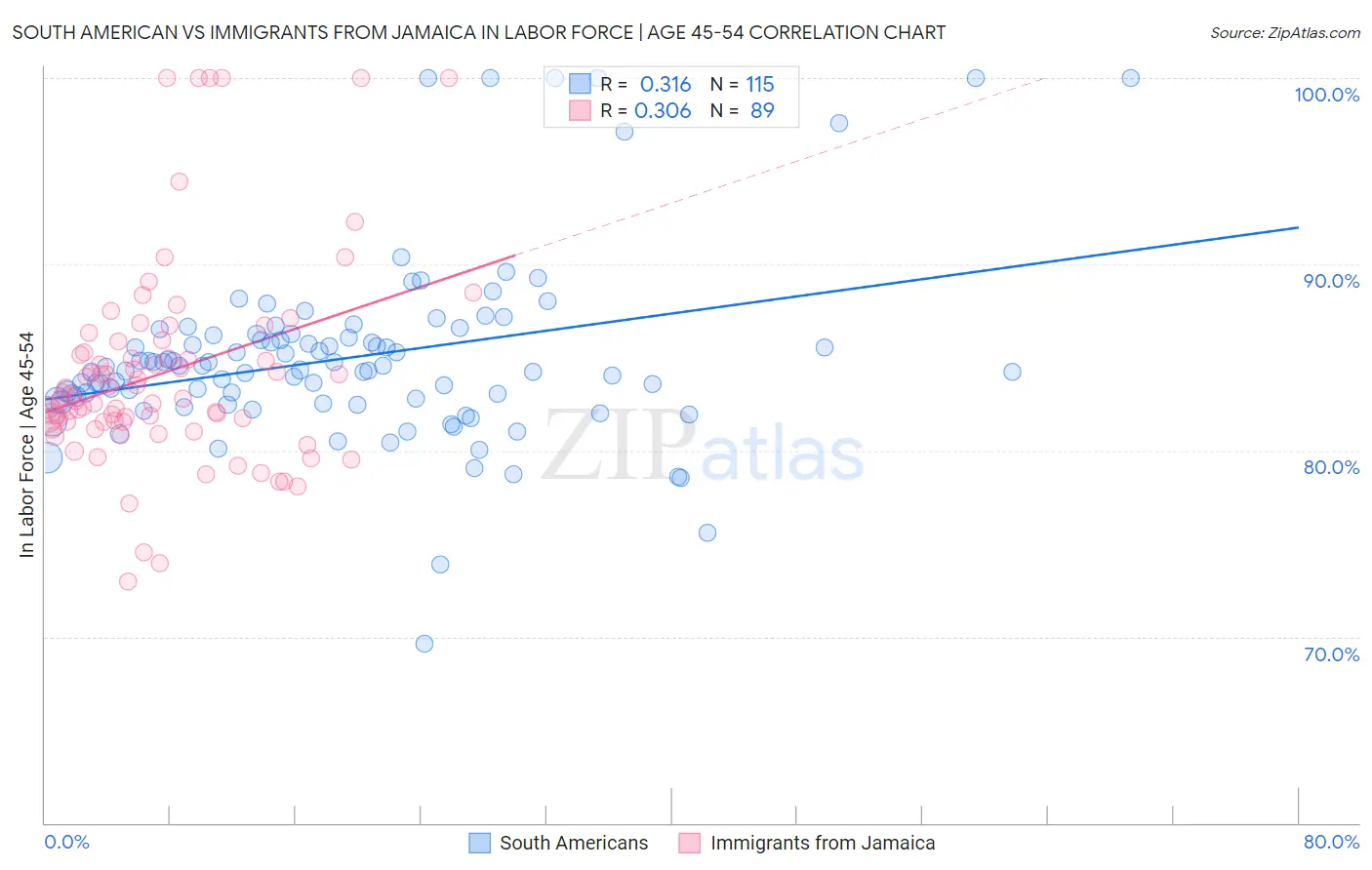 South American vs Immigrants from Jamaica In Labor Force | Age 45-54