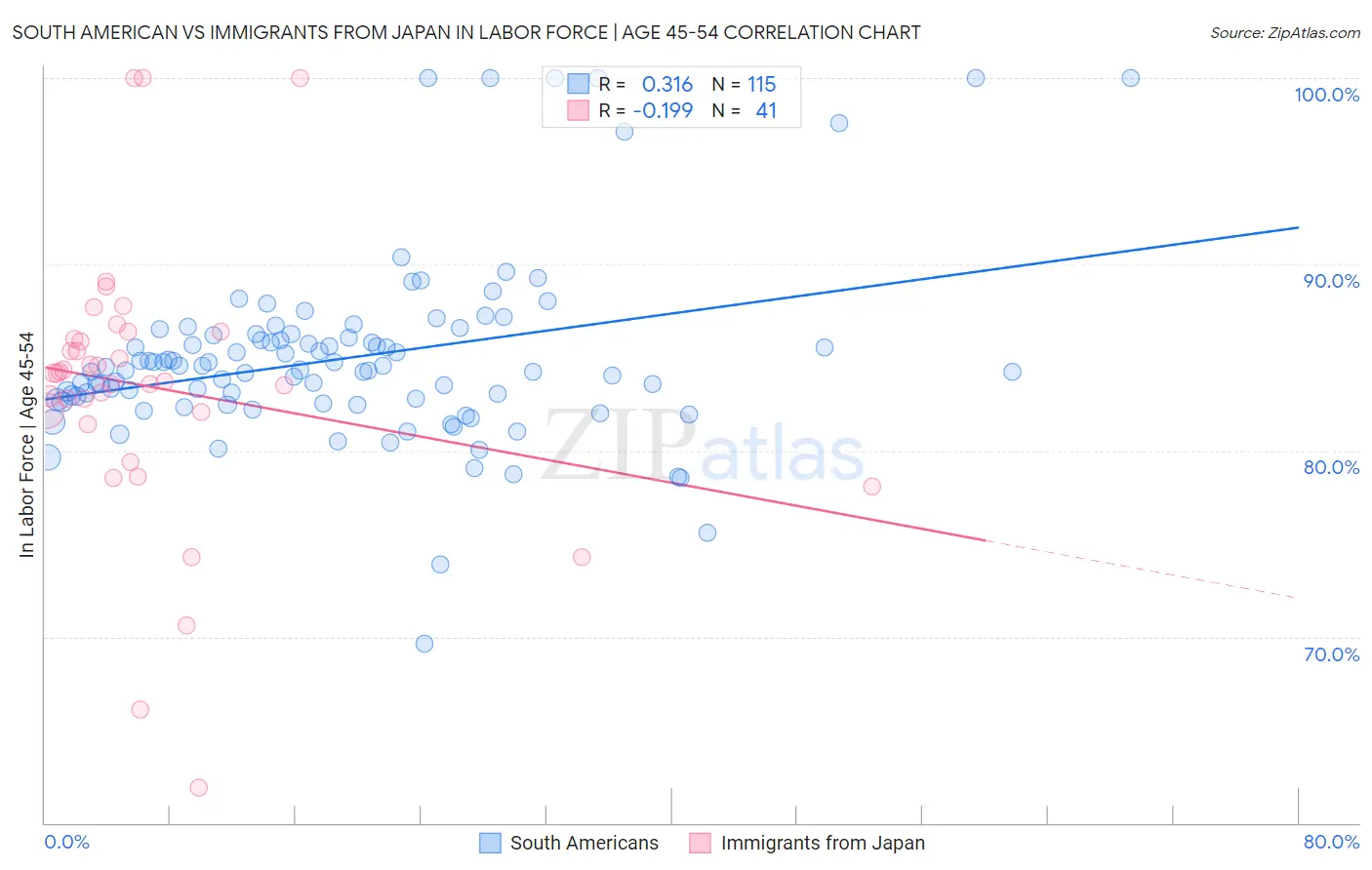 South American vs Immigrants from Japan In Labor Force | Age 45-54