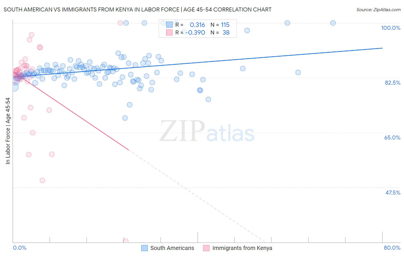 South American vs Immigrants from Kenya In Labor Force | Age 45-54
