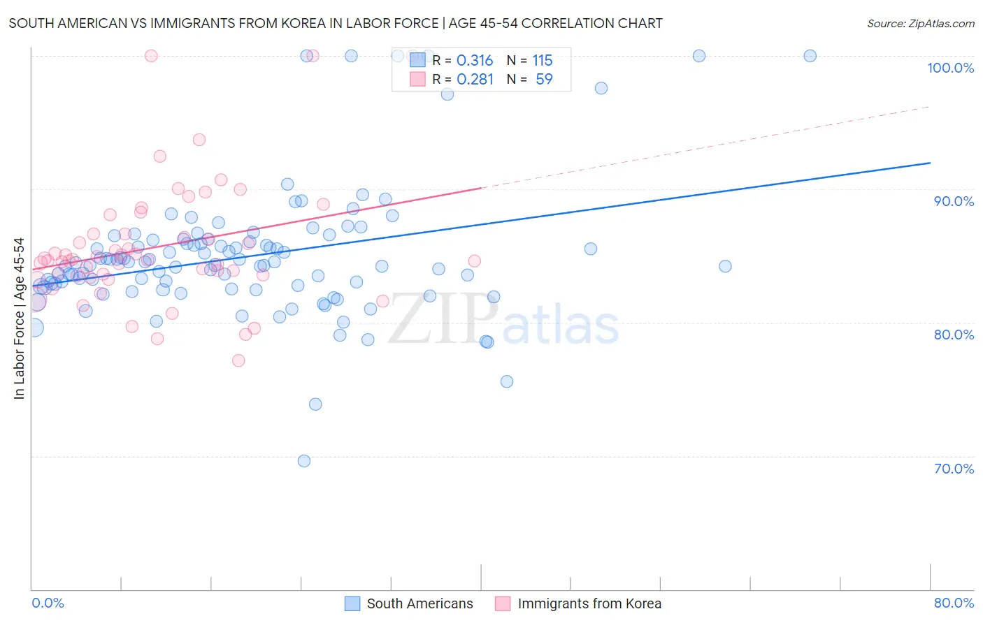 South American vs Immigrants from Korea In Labor Force | Age 45-54