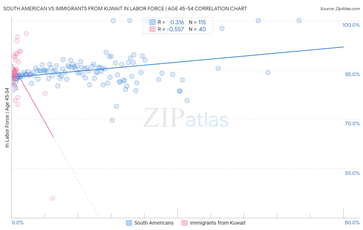 South American vs Immigrants from Kuwait In Labor Force | Age 45-54